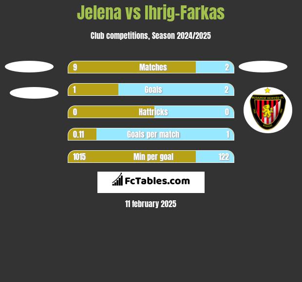 Jelena vs Ihrig-Farkas h2h player stats