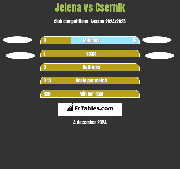 Jelena vs Csernik h2h player stats