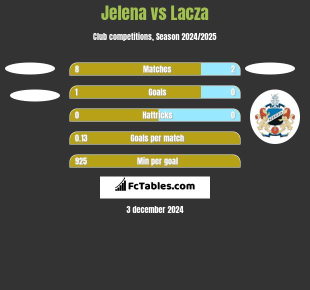 Jelena vs Lacza h2h player stats