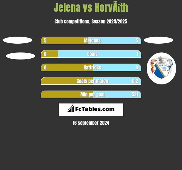 Jelena vs HorvÃ¡th h2h player stats