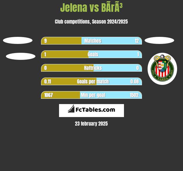 Jelena vs BÃ­rÃ³ h2h player stats