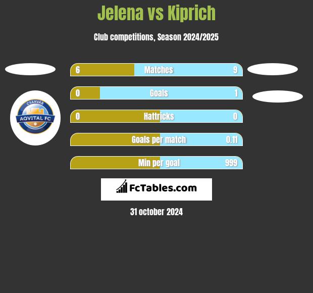 Jelena vs Kiprich h2h player stats