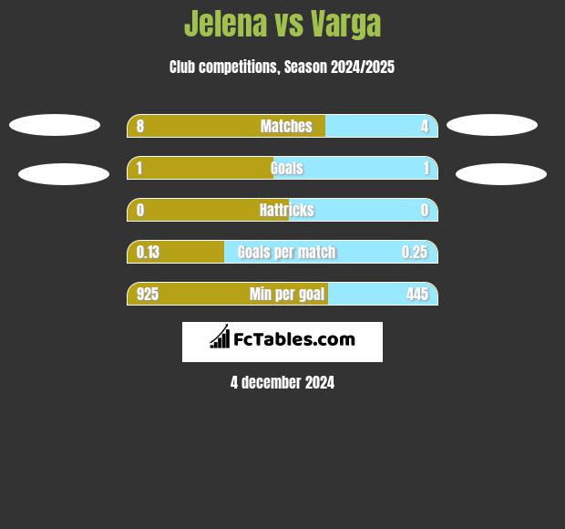 Jelena vs Varga h2h player stats