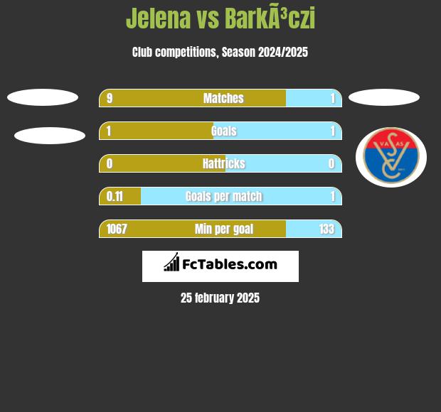 Jelena vs BarkÃ³czi h2h player stats