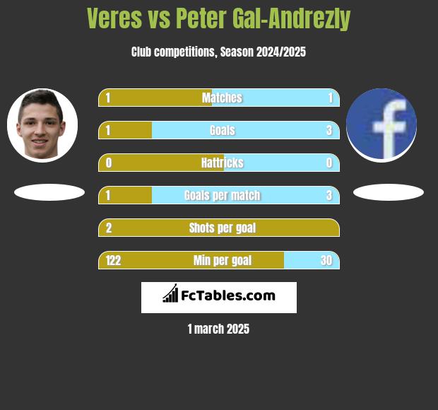 Veres vs Peter Gal-Andrezly h2h player stats