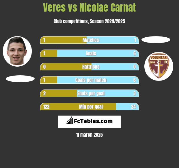 Veres vs Nicolae Carnat h2h player stats