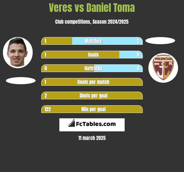 Veres vs Daniel Toma h2h player stats