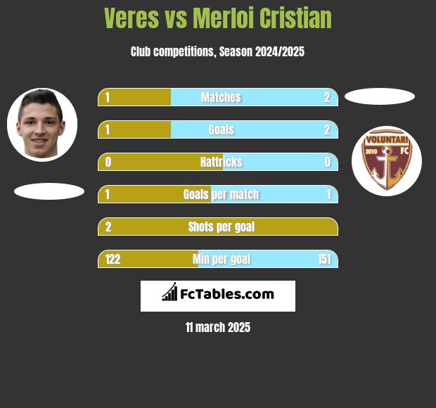 Veres vs Merloi Cristian h2h player stats