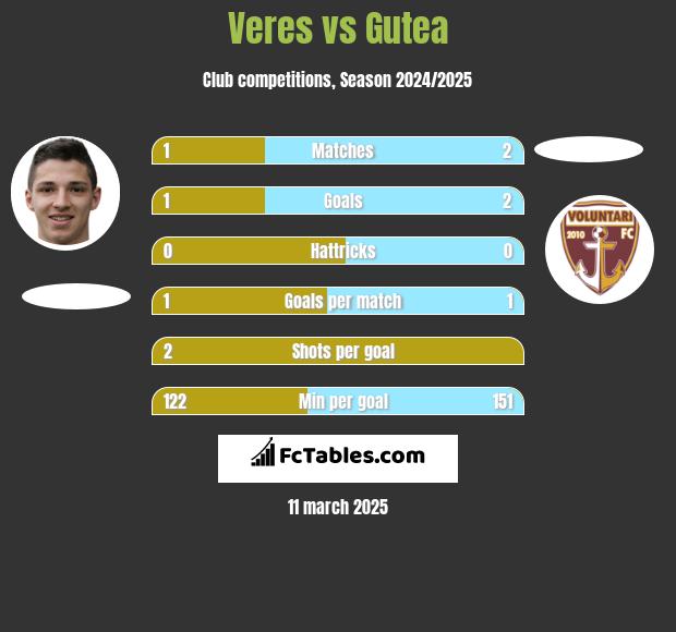 Veres vs Gutea h2h player stats