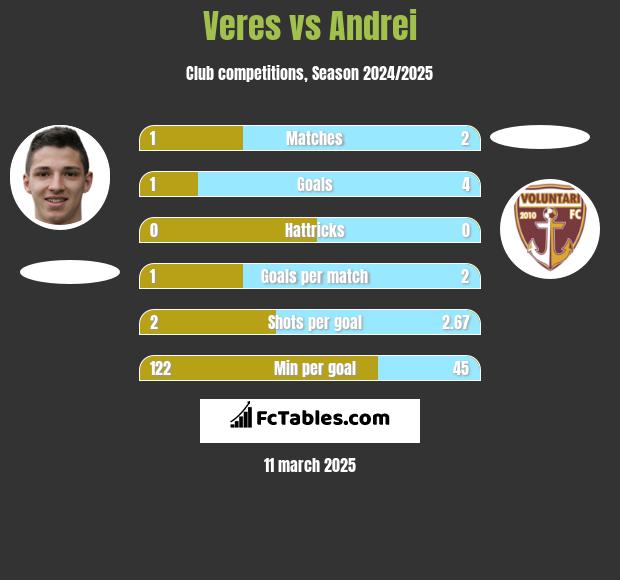 Veres vs Andrei h2h player stats