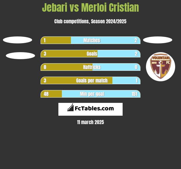 Jebari vs Merloi Cristian h2h player stats