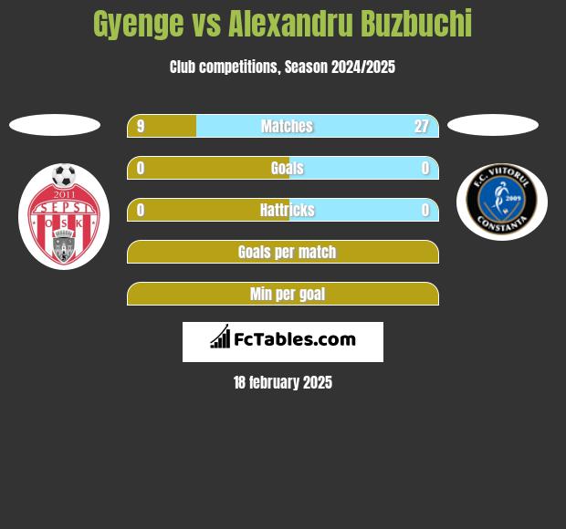 Gyenge vs Alexandru Buzbuchi h2h player stats