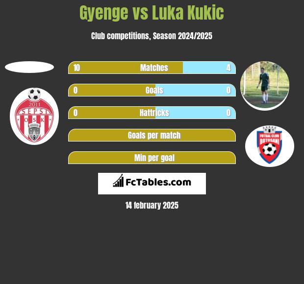 Gyenge vs Luka Kukic h2h player stats