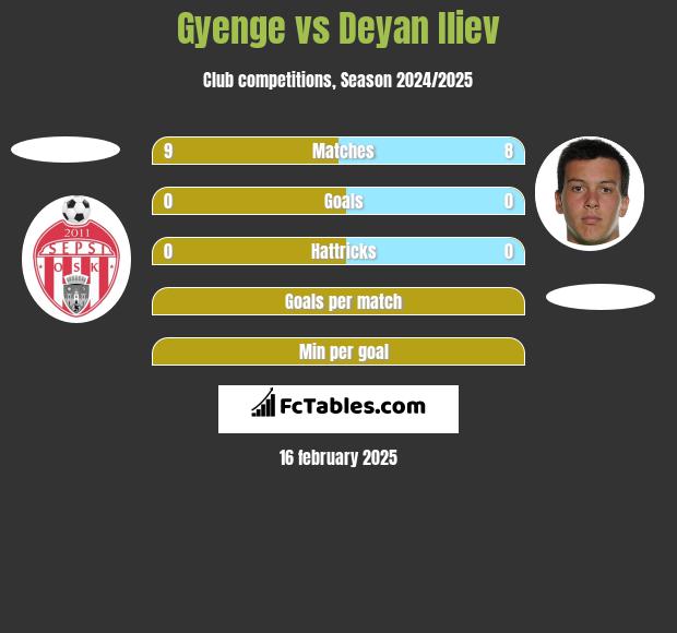 Gyenge vs Deyan Iliev h2h player stats