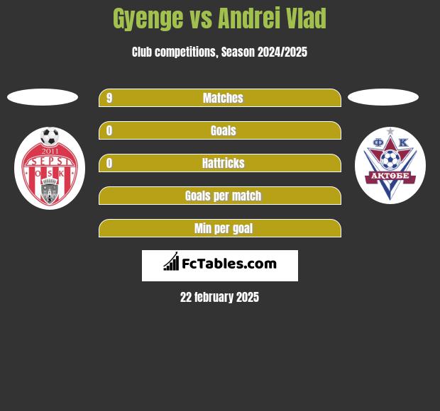 Gyenge vs Andrei Vlad h2h player stats