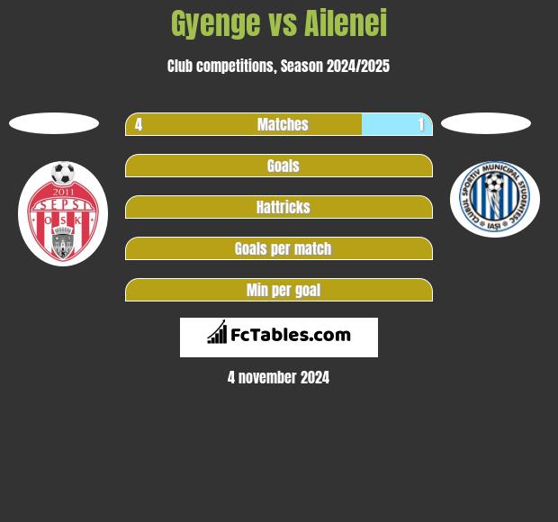 Gyenge vs Ailenei h2h player stats