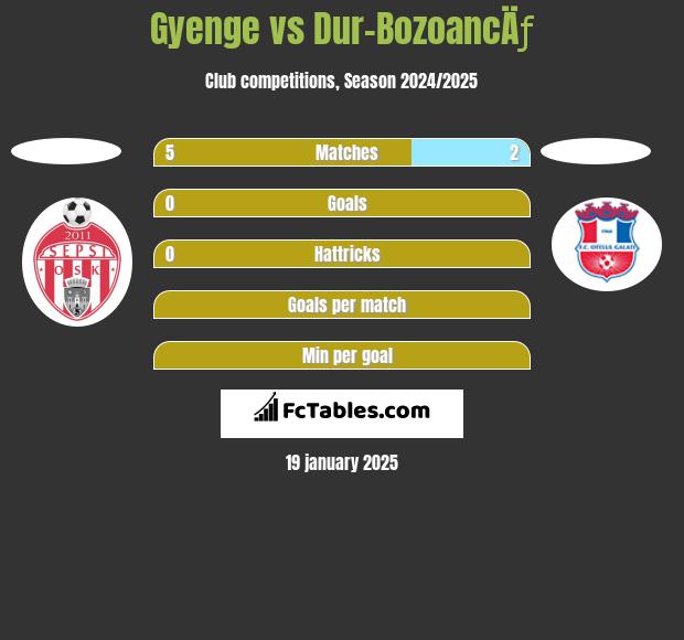 Gyenge vs Dur-BozoancÄƒ h2h player stats