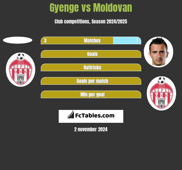 Gyenge vs Moldovan h2h player stats