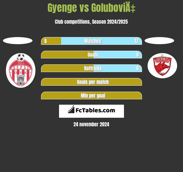 Gyenge vs GoluboviÄ‡ h2h player stats