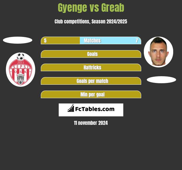 Gyenge vs Greab h2h player stats