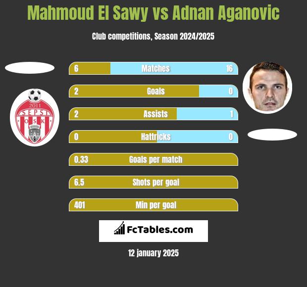 Mahmoud El Sawy vs Adnan Aganovic h2h player stats