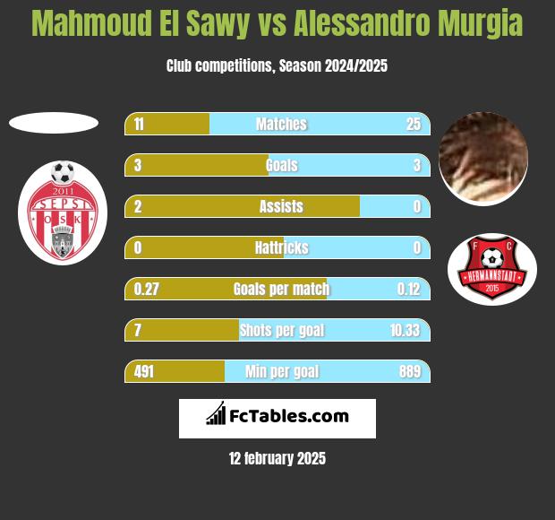 Mahmoud El Sawy vs Alessandro Murgia h2h player stats