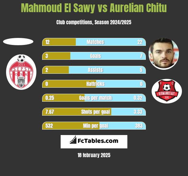 Mahmoud El Sawy vs Aurelian Chitu h2h player stats