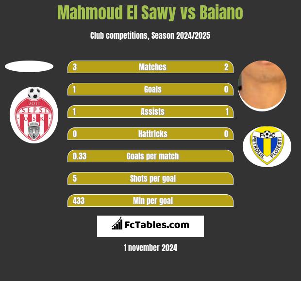 Mahmoud El Sawy vs Baiano h2h player stats