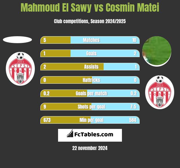 Mahmoud El Sawy vs Cosmin Matei h2h player stats