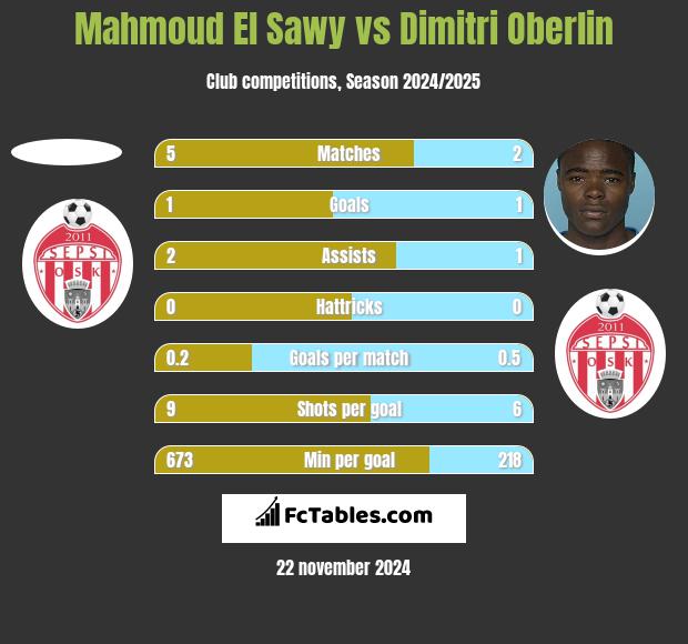 Mahmoud El Sawy vs Dimitri Oberlin h2h player stats