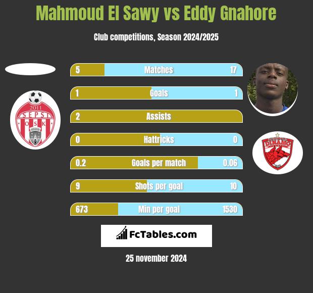 Mahmoud El Sawy vs Eddy Gnahore h2h player stats