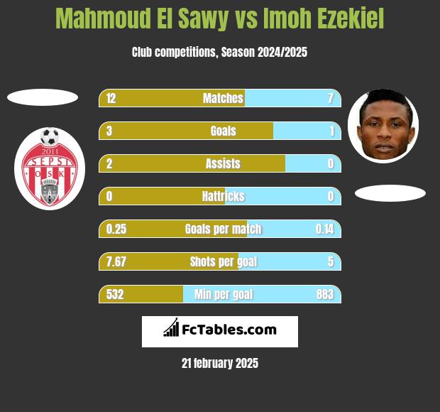 Mahmoud El Sawy vs Imoh Ezekiel h2h player stats