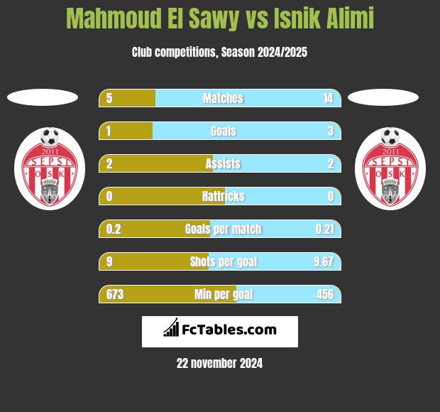 Mahmoud El Sawy vs Isnik Alimi h2h player stats