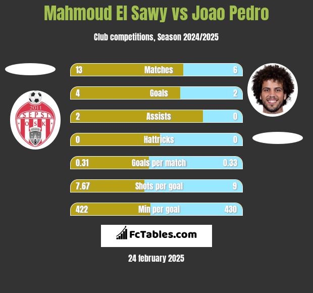 Mahmoud El Sawy vs Joao Pedro h2h player stats