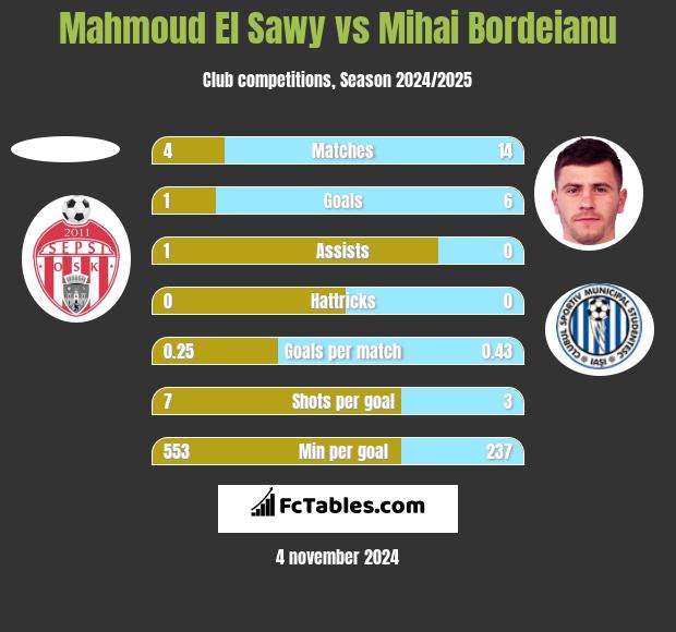 Mahmoud El Sawy vs Mihai Bordeianu h2h player stats