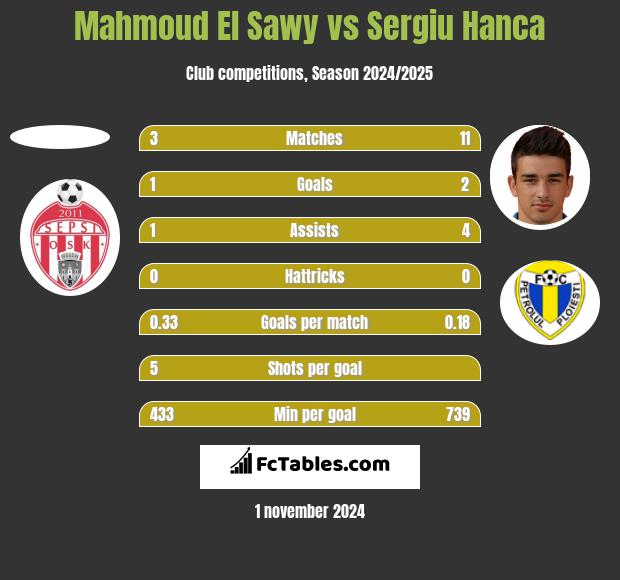 Mahmoud El Sawy vs Sergiu Hanca h2h player stats