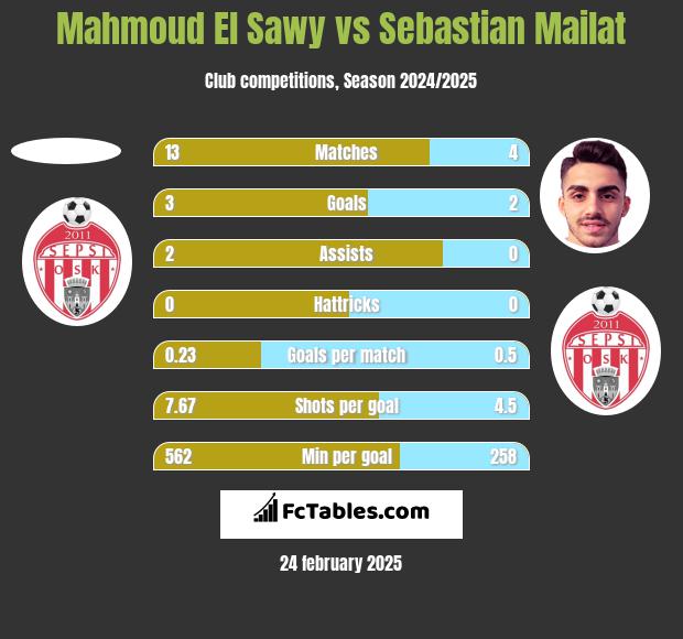 Mahmoud El Sawy vs Sebastian Mailat h2h player stats