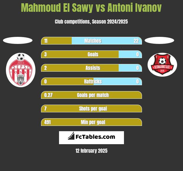 Mahmoud El Sawy vs Antoni Ivanov h2h player stats