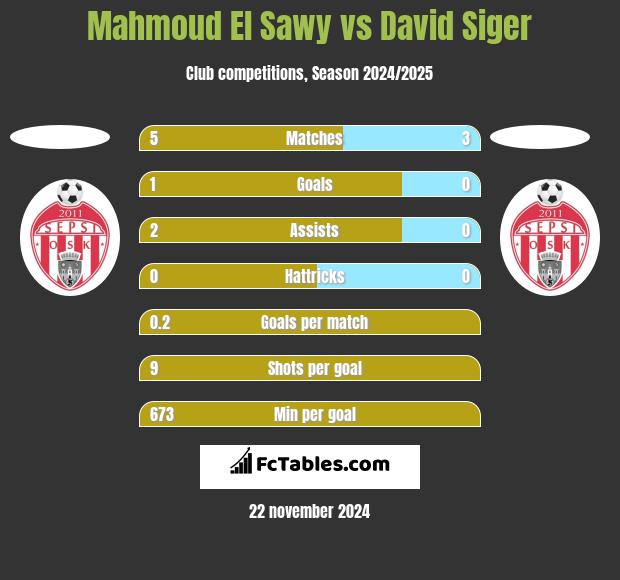 Mahmoud El Sawy vs David Siger h2h player stats