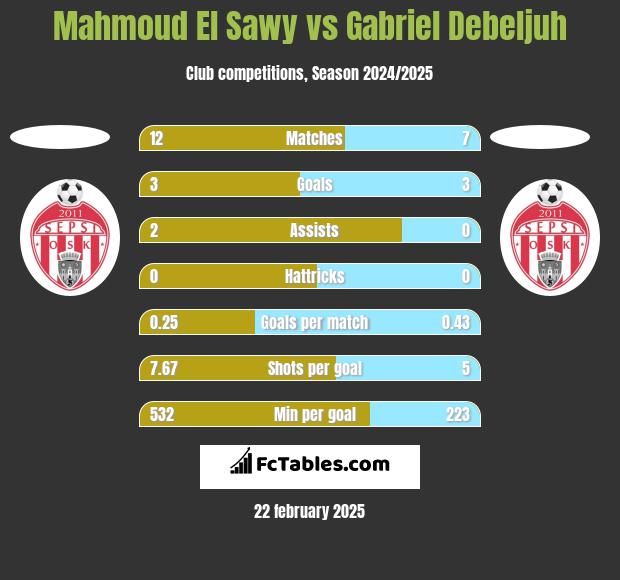 Mahmoud El Sawy vs Gabriel Debeljuh h2h player stats