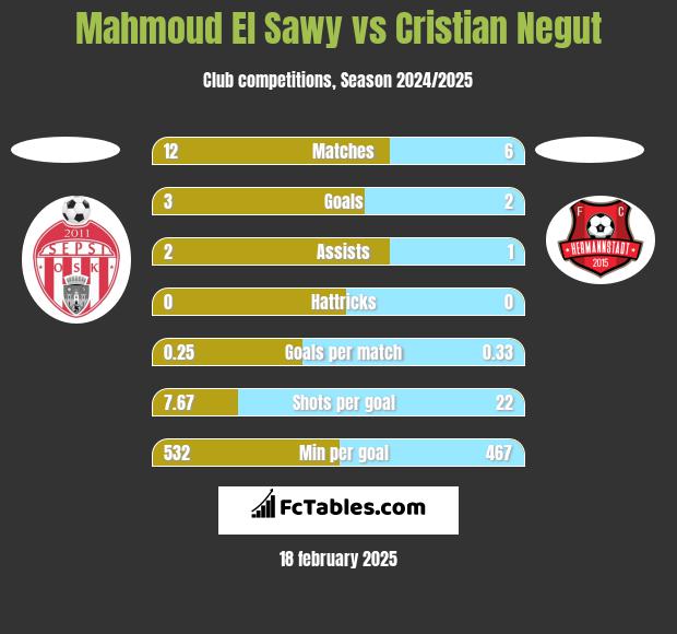 Mahmoud El Sawy vs Cristian Negut h2h player stats