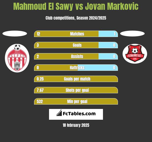 Mahmoud El Sawy vs Jovan Markovic h2h player stats