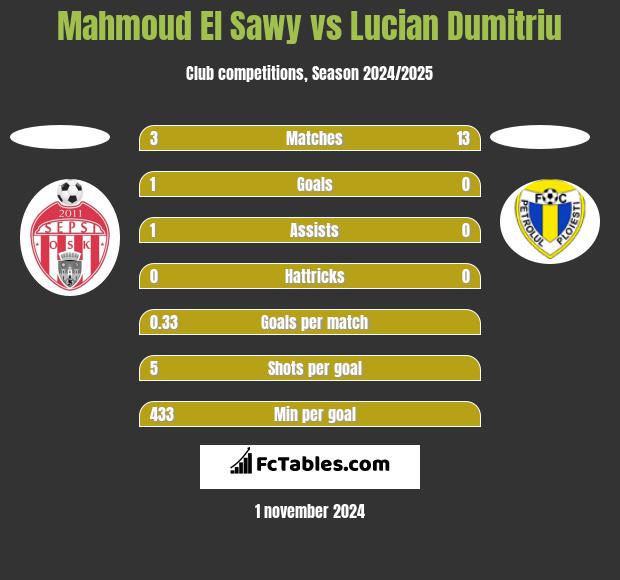 Mahmoud El Sawy vs Lucian Dumitriu h2h player stats