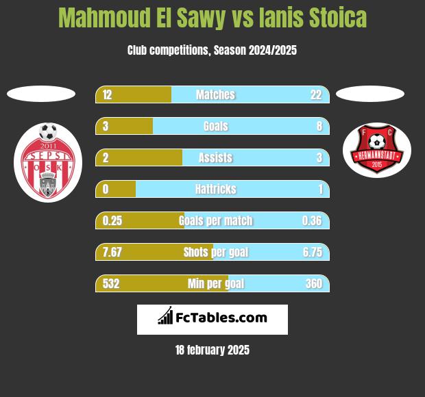 Mahmoud El Sawy vs Ianis Stoica h2h player stats