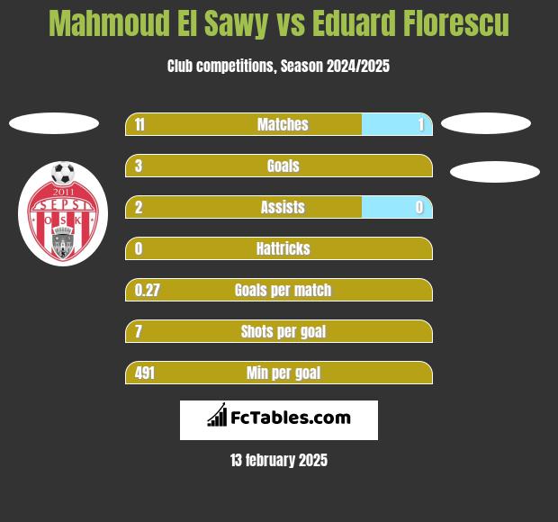 Mahmoud El Sawy vs Eduard Florescu h2h player stats