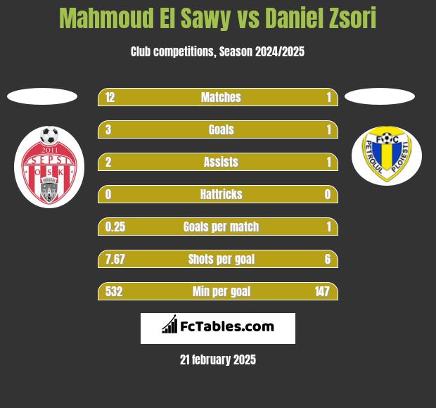 Mahmoud El Sawy vs Daniel Zsori h2h player stats