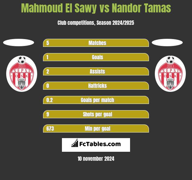 Mahmoud El Sawy vs Nandor Tamas h2h player stats