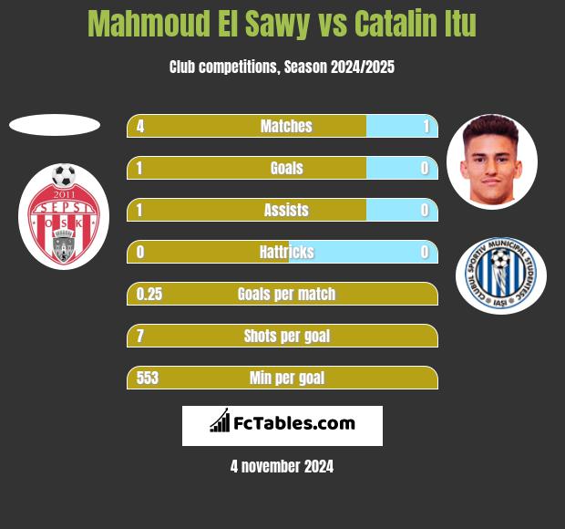 Mahmoud El Sawy vs Catalin Itu h2h player stats