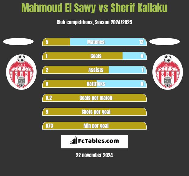 Mahmoud El Sawy vs Sherif Kallaku h2h player stats