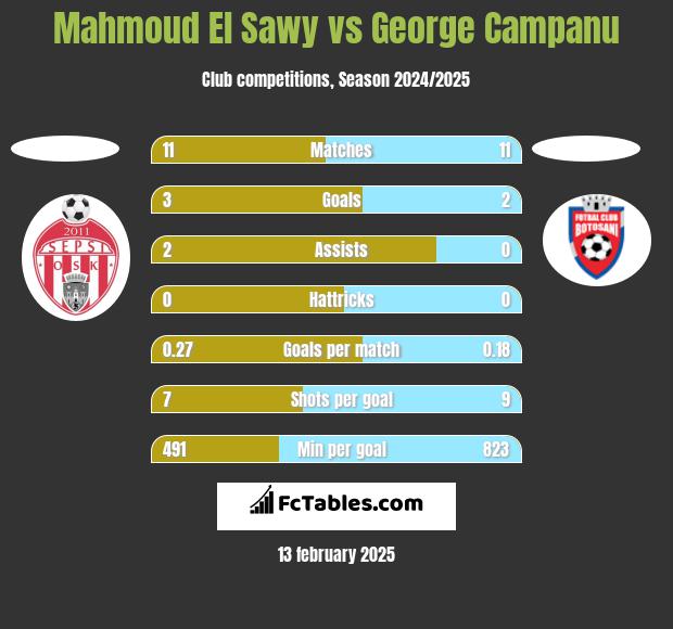 Mahmoud El Sawy vs George Campanu h2h player stats